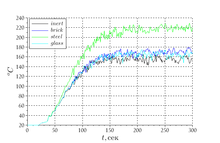 Image 2. Temperature graphs at point c of room 2