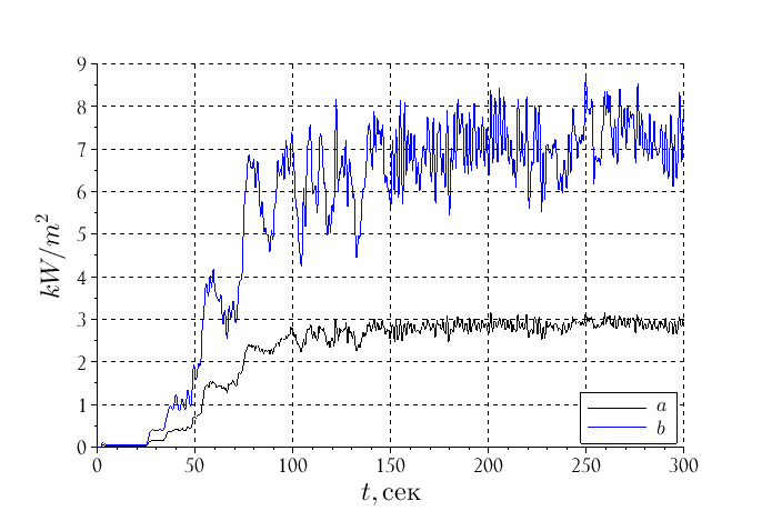 Image 3. Heat radiation flux in room 1