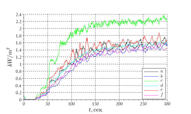 Image 4. Radiation flux graphs in room 2, material brick