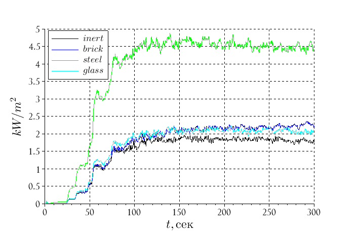 Image 5. Heat radiation flux at point c of room 2