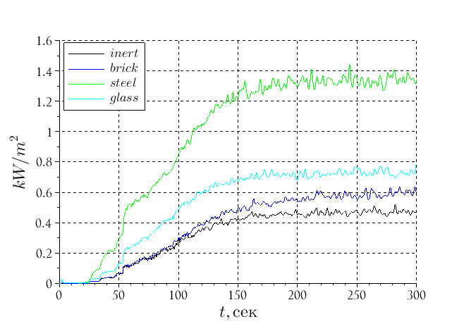 Image 6. Heat radiation flux at point c of room 3
