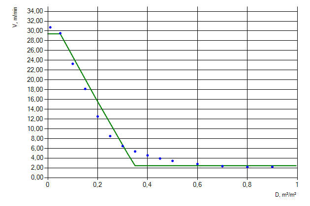 Figure 4. Movement of people flow of &ldquo;Females older than 50, mobility impaired (2) [IMO]&rdquo; profile horizontally.