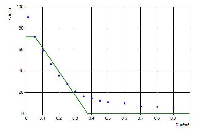 Figure 1. Movement of people flow of &ldquo;SFPE contingent&rdquo; profile down the ramp