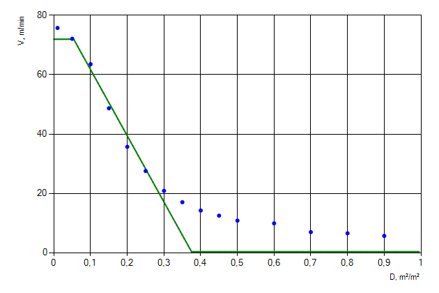 Figure 1. Movement of people flow of &ldquo;SFPE contingent&rdquo; profile up the ramp